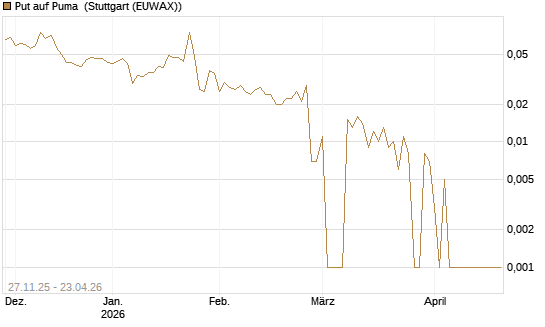 Put auf Puma [BNP Paribas Emissions- und Handelsges.] Chart