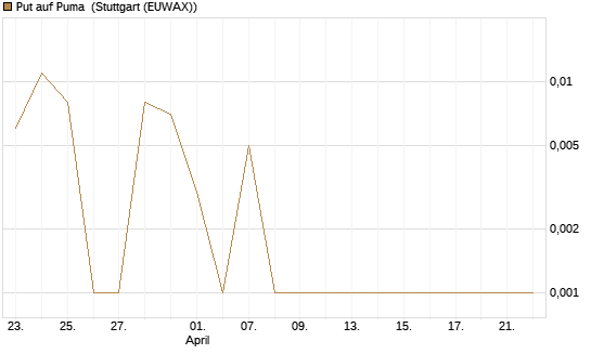 Put auf Puma [BNP Paribas Emissions- und Handelsges.] Chart