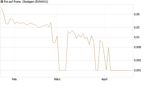 Put auf Puma [BNP Paribas Emissions- und Handelsges.] Chart
