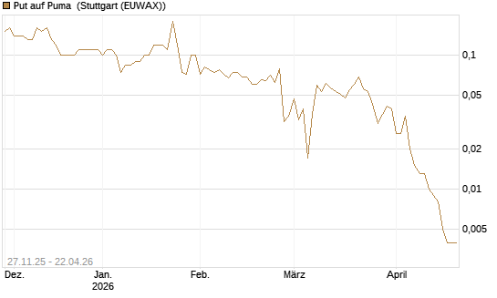 Put auf Puma [BNP Paribas Emissions- und Handelsges.] Chart