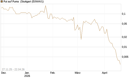 Put auf Puma [BNP Paribas Emissions- und Handelsges.] Chart