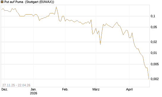 Put auf Puma [BNP Paribas Emissions- und Handelsges.] Chart