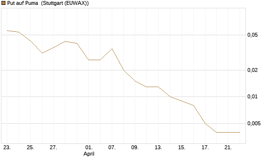 Put auf Puma [BNP Paribas Emissions- und Handelsges.] Chart