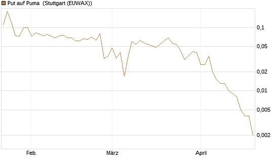 Put auf Puma [BNP Paribas Emissions- und Handelsges.] Chart