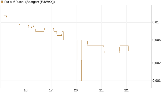 Put auf Puma [BNP Paribas Emissions- und Handelsges.] Chart