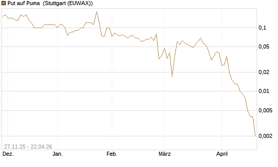 Put auf Puma [BNP Paribas Emissions- und Handelsges.] Chart