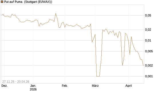 Put auf Puma [BNP Paribas Emissions- und Handelsges.] Chart
