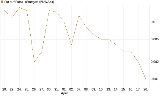 Put auf Puma [BNP Paribas Emissions- und Handelsges.] Chart