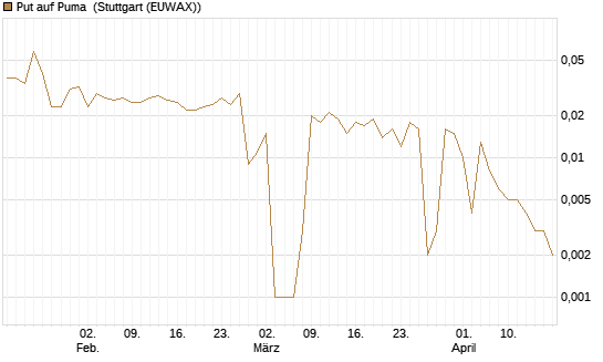 Put auf Puma [BNP Paribas Emissions- und Handelsges.] Chart