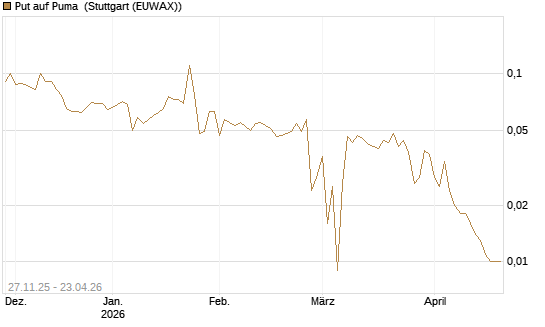Put auf Puma [BNP Paribas Emissions- und Handelsges.] Chart