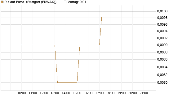 Put auf Puma [BNP Paribas Emissions- und Handelsges.] Chart