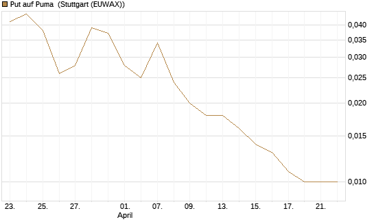 Put auf Puma [BNP Paribas Emissions- und Handelsges.] Chart