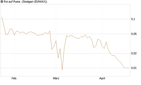 Put auf Puma [BNP Paribas Emissions- und Handelsges.] Chart