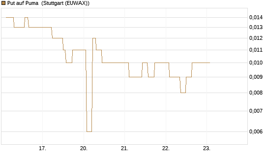 Put auf Puma [BNP Paribas Emissions- und Handelsges.] Chart