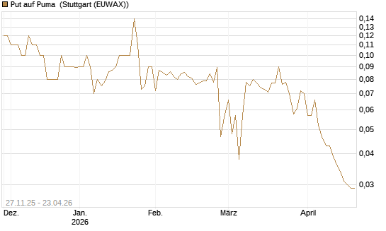 Put auf Puma [BNP Paribas Emissions- und Handelsges.] Chart