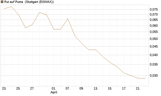 Put auf Puma [BNP Paribas Emissions- und Handelsges.] Chart