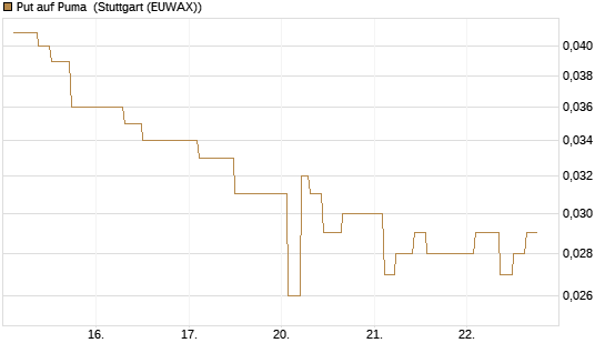 Put auf Puma [BNP Paribas Emissions- und Handelsges.] Chart