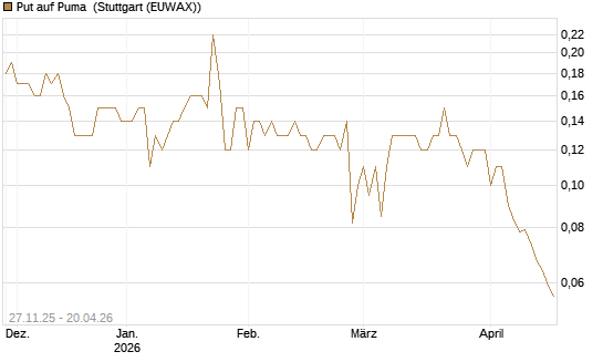 Put auf Puma [BNP Paribas Emissions- und Handelsges.] Chart