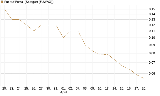Put auf Puma [BNP Paribas Emissions- und Handelsges.] Chart