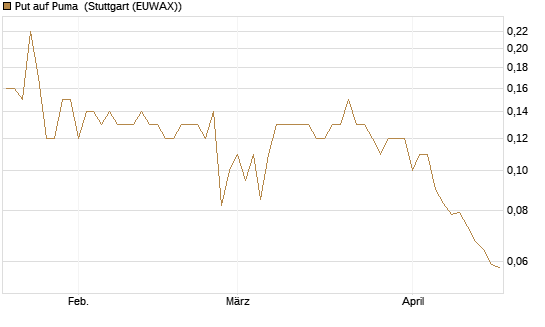 Put auf Puma [BNP Paribas Emissions- und Handelsges.] Chart