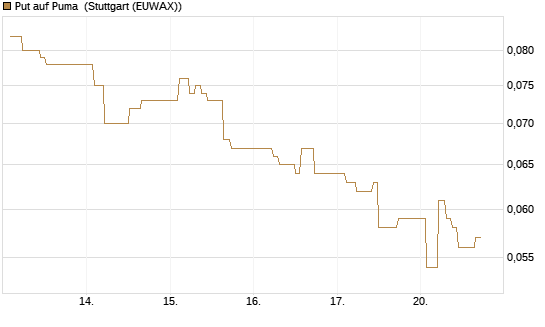 Put auf Puma [BNP Paribas Emissions- und Handelsges.] Chart