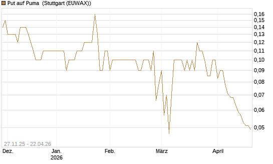 Put auf Puma [BNP Paribas Emissions- und Handelsges.] Chart