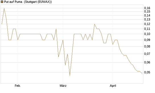 Put auf Puma [BNP Paribas Emissions- und Handelsges.] Chart