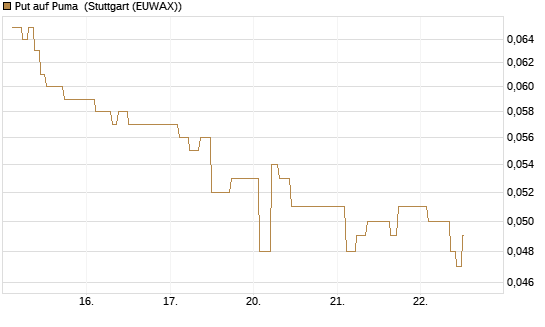 Put auf Puma [BNP Paribas Emissions- und Handelsges.] Chart