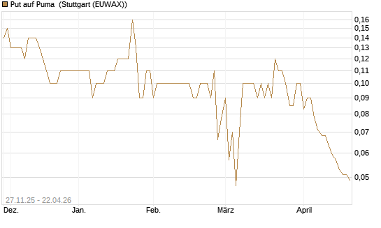 Put auf Puma [BNP Paribas Emissions- und Handelsges.] Chart