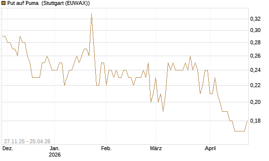 Put auf Puma [BNP Paribas Emissions- und Handelsges.] Chart