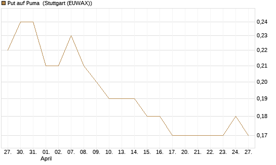 Put auf Puma [BNP Paribas Emissions- und Handelsges.] Chart