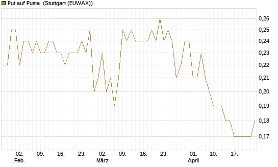 Put auf Puma [BNP Paribas Emissions- und Handelsges.] Chart