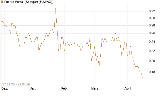 Put auf Puma [BNP Paribas Emissions- und Handelsges.] Chart