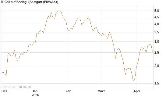 Call auf Boeing [BNP Paribas Emissions- und Handelsges.] Chart