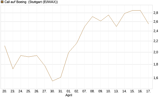 Call auf Boeing [BNP Paribas Emissions- und Handelsges.] Chart