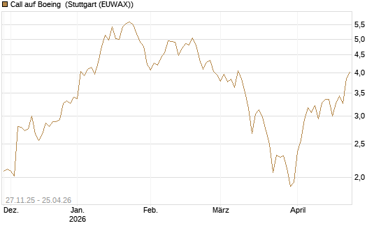 Call auf Boeing [BNP Paribas Emissions- und Handelsges.] Chart