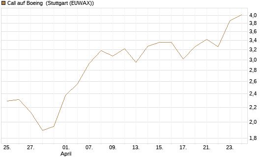 Call auf Boeing [BNP Paribas Emissions- und Handelsges.] Chart