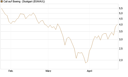 Call auf Boeing [BNP Paribas Emissions- und Handelsges.] Chart