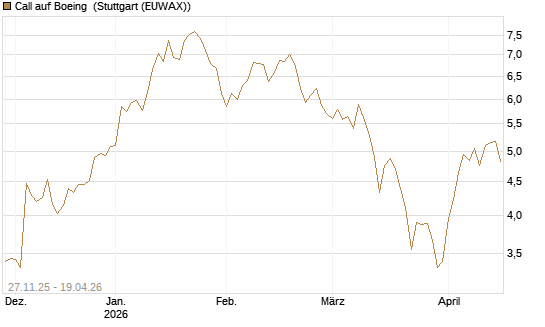 Call auf Boeing [BNP Paribas Emissions- und Handelsges.] Chart