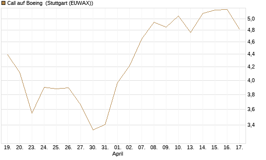 Call auf Boeing [BNP Paribas Emissions- und Handelsges.] Chart