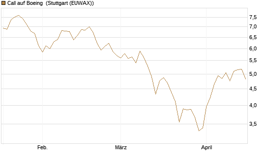 Call auf Boeing [BNP Paribas Emissions- und Handelsges.] Chart