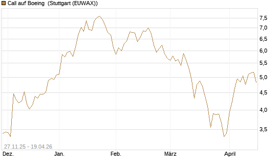 Call auf Boeing [BNP Paribas Emissions- und Handelsges.] Chart