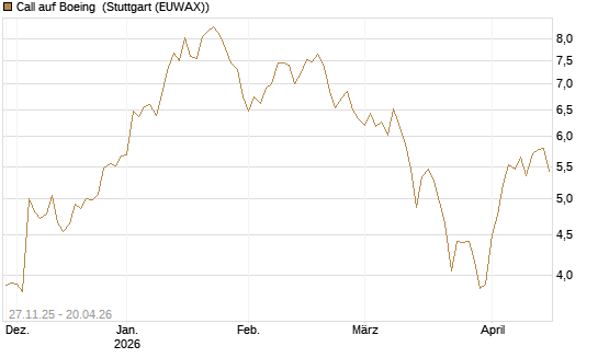 Call auf Boeing [BNP Paribas Emissions- und Handelsges.] Chart