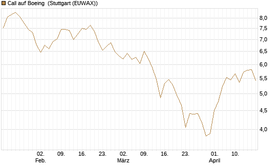 Call auf Boeing [BNP Paribas Emissions- und Handelsges.] Chart