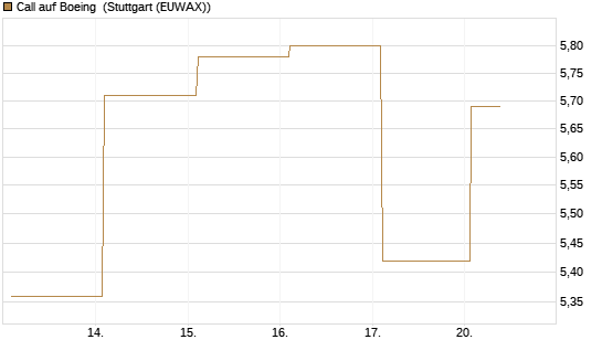 Call auf Boeing [BNP Paribas Emissions- und Handelsges.] Chart