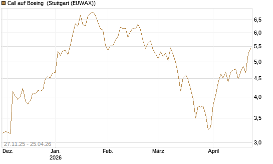Call auf Boeing [BNP Paribas Emissions- und Handelsges.] Chart