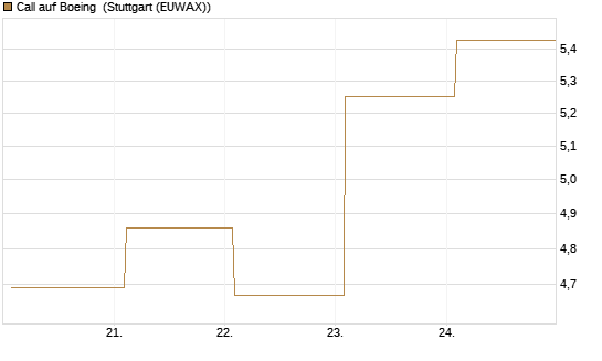 Call auf Boeing [BNP Paribas Emissions- und Handelsges.] Chart