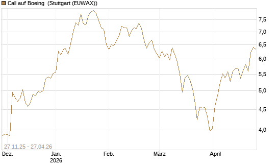 Call auf Boeing [BNP Paribas Emissions- und Handelsges.] Chart