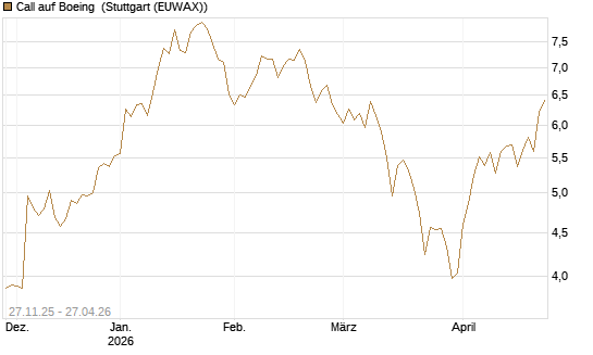 Call auf Boeing [BNP Paribas Emissions- und Handelsges.] Chart