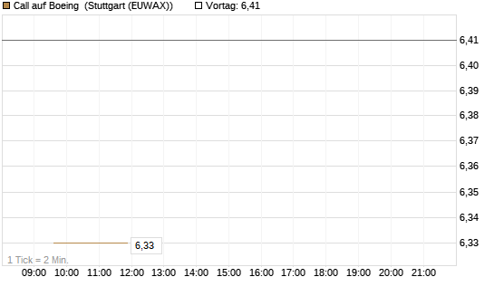 Call auf Boeing [BNP Paribas Emissions- und Handelsges.] Chart